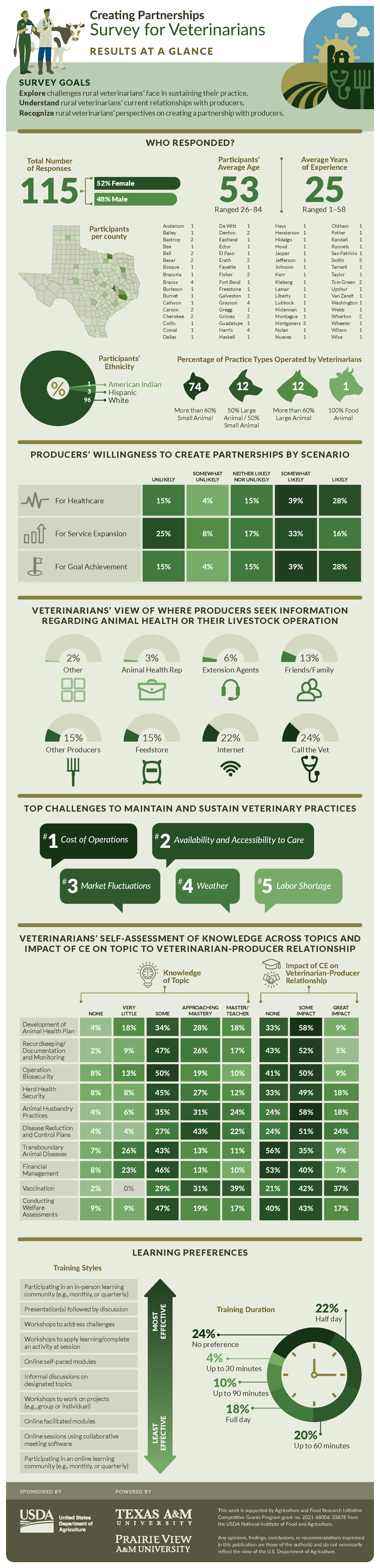 partners_vets_survey_infographic